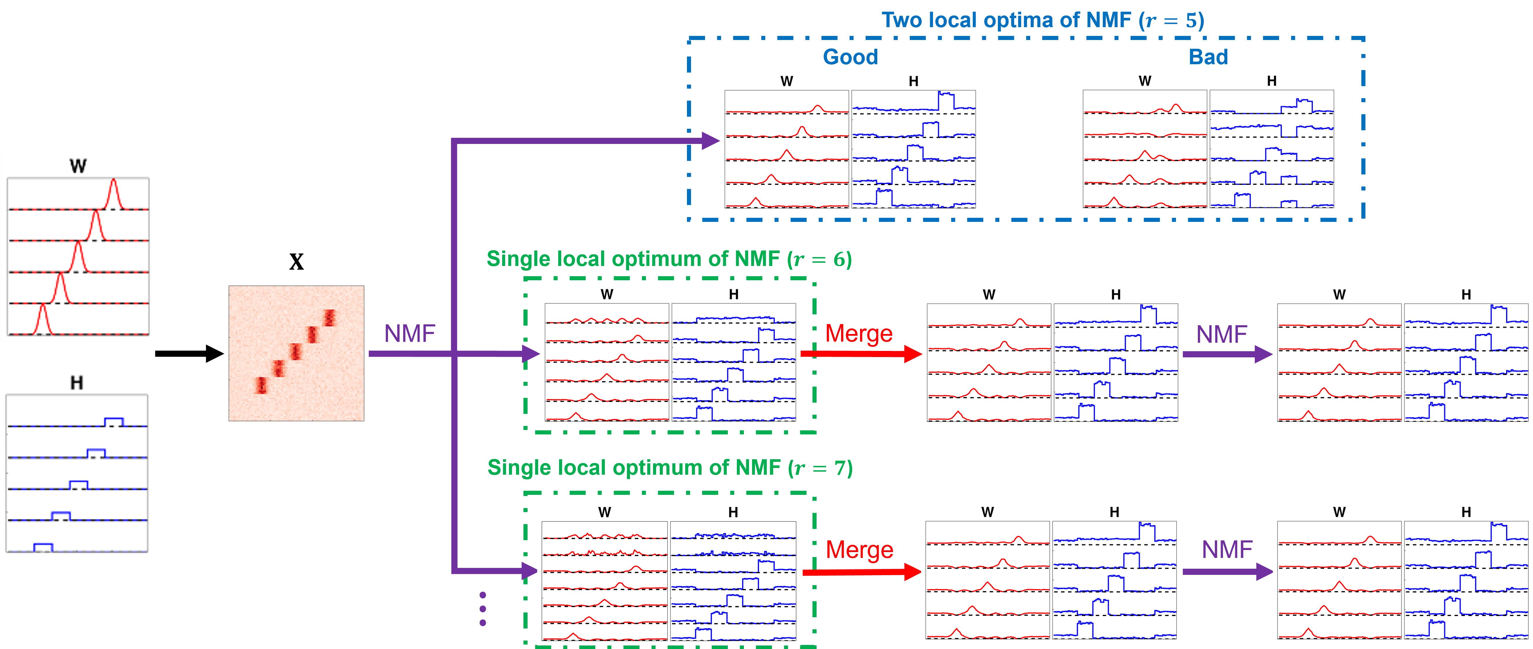 The NMF-Merge concept